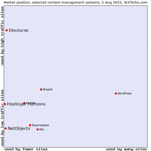 Market position of Discourse vs. NetObjects vs. Hostinger Horizons