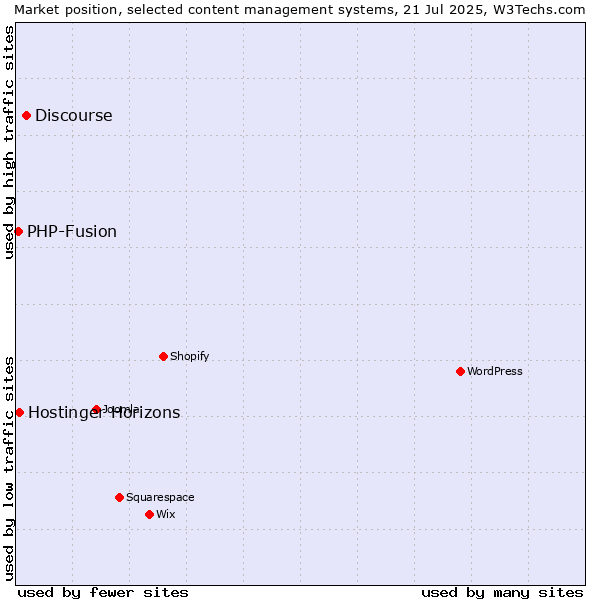Market position of Discourse vs. PHP-Fusion vs. Hostinger Horizons