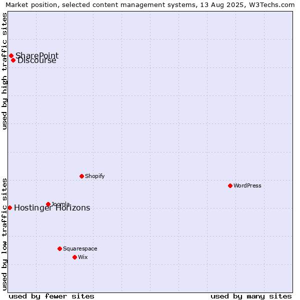 Market position of Discourse vs. SharePoint vs. Hostinger Horizons