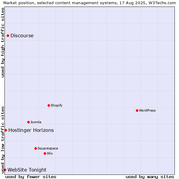 Market position of Discourse vs. Hostinger Horizons vs. WebSite Tonight