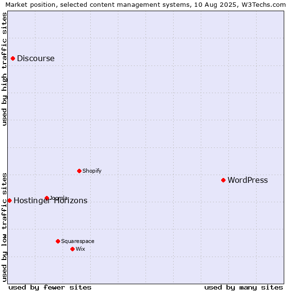 Market position of WordPress vs. Discourse vs. Hostinger Horizons