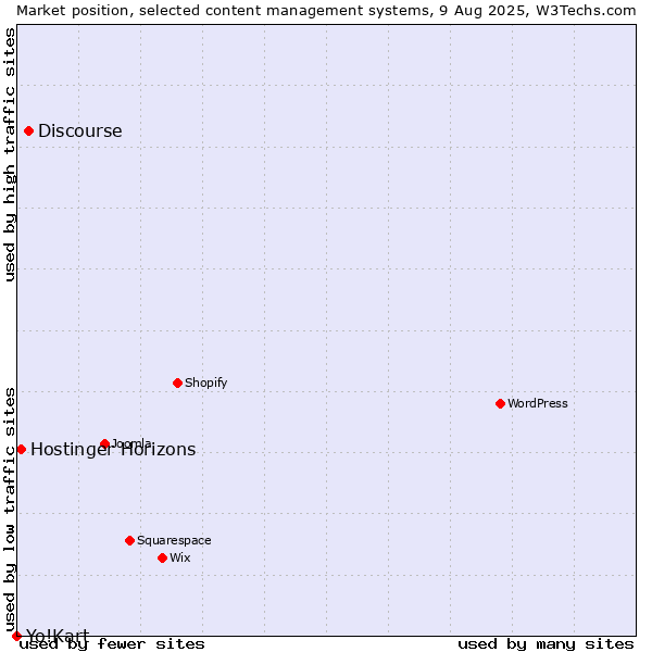 Market position of Discourse vs. Hostinger Horizons vs. Yo!Kart