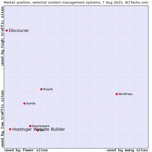 Market position of Hostinger Website Builder vs. Discourse