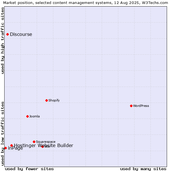 Market position of Hostinger Website Builder vs. Discourse vs. inPage