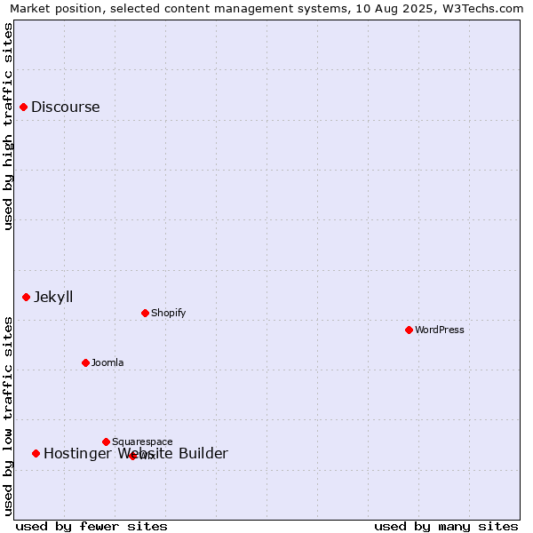 Market position of Hostinger Website Builder vs. Jekyll vs. Discourse