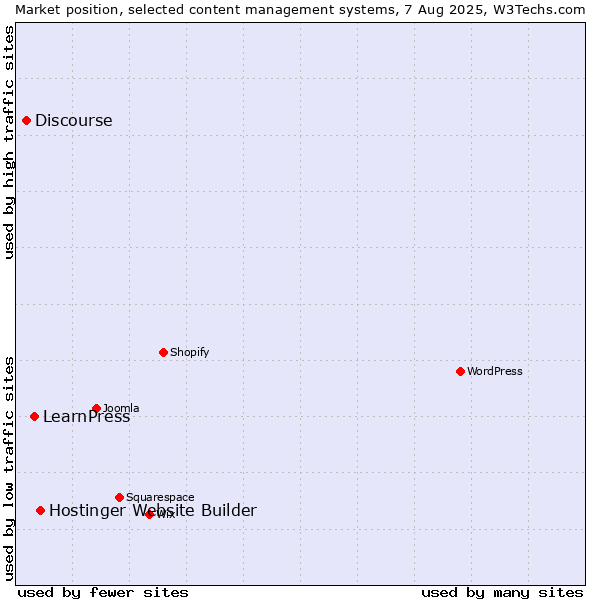 Market position of Hostinger Website Builder vs. LearnPress vs. Discourse