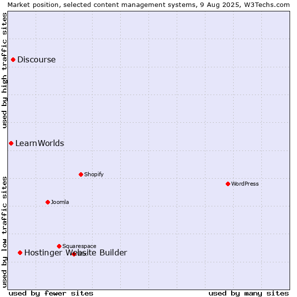 Market position of Hostinger Website Builder vs. Discourse vs. LearnWorlds