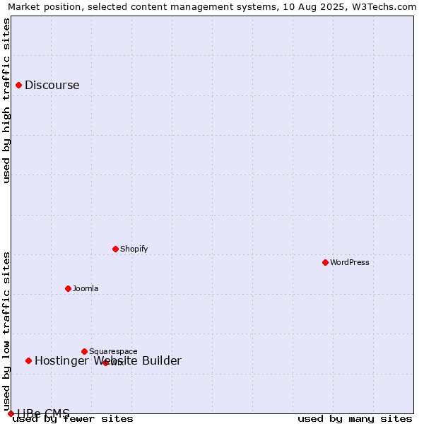 Market position of Hostinger Website Builder vs. Discourse vs. LiBe CMS
