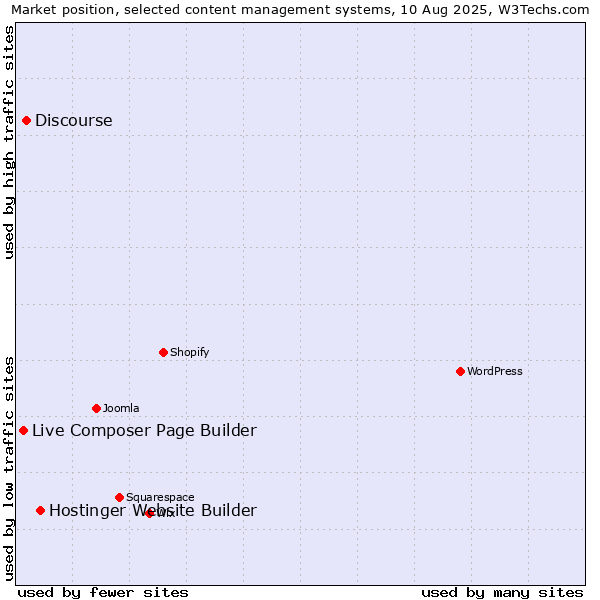 Market position of Hostinger Website Builder vs. Discourse vs. Live Composer Page Builder