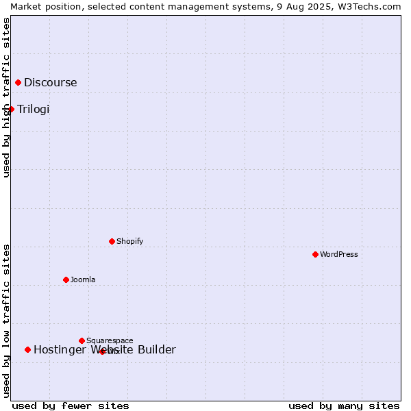 Market position of Hostinger Website Builder vs. Discourse vs. Trilogi