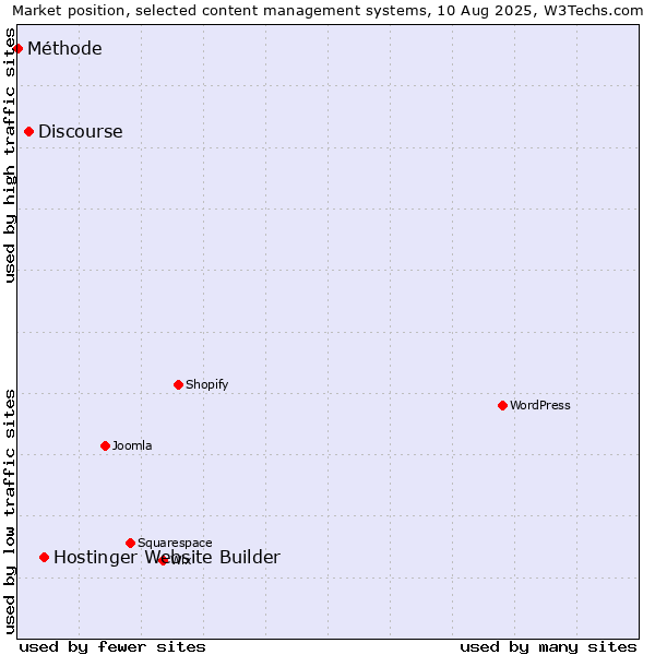 Market position of Hostinger Website Builder vs. Discourse vs. Méthode
