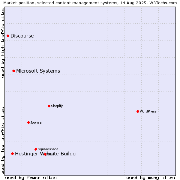 Market position of Microsoft Systems vs. Hostinger Website Builder vs. Discourse