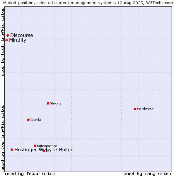 Market position of Hostinger Website Builder vs. Discourse vs. Mintlify