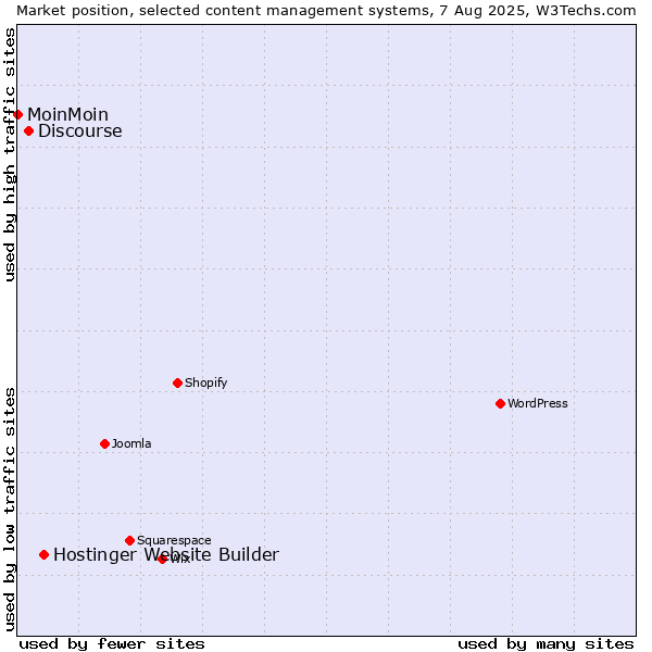 Market position of Hostinger Website Builder vs. Discourse vs. MoinMoin