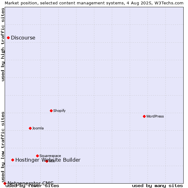 Market position of Hostinger Website Builder vs. Discourse vs. Netgenerator CMS