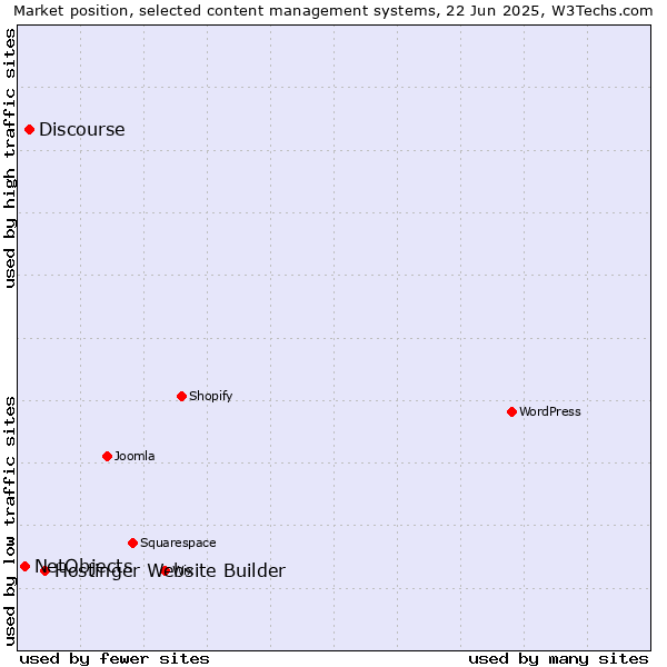 Market position of Hostinger Website Builder vs. Discourse vs. NetObjects