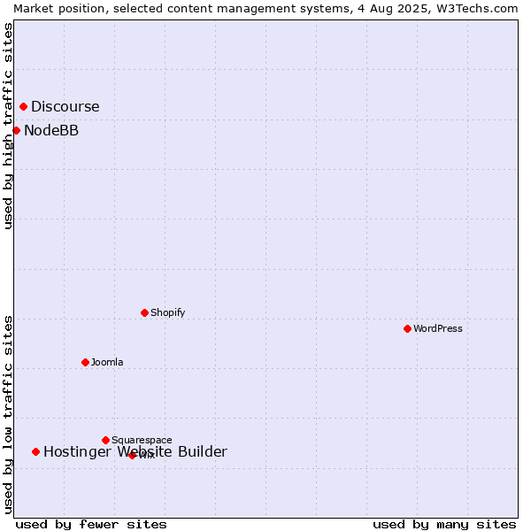 Market position of Hostinger Website Builder vs. Discourse vs. NodeBB