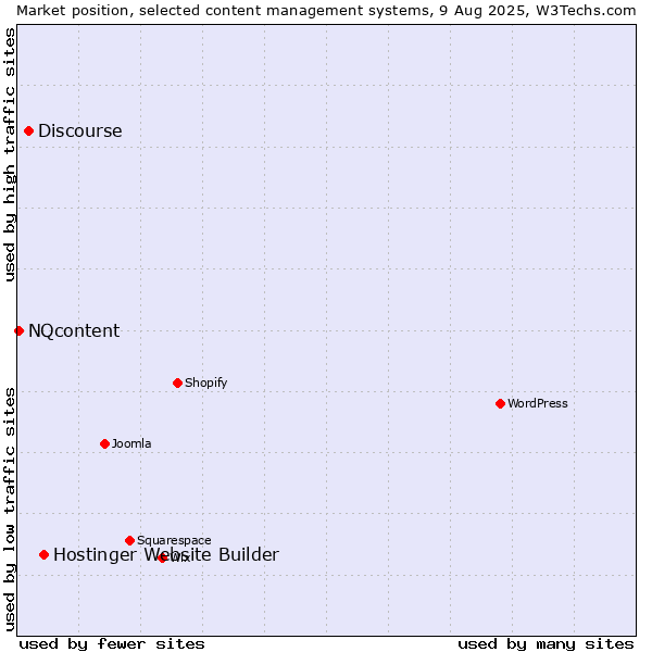 Market position of Hostinger Website Builder vs. Discourse vs. NQcontent