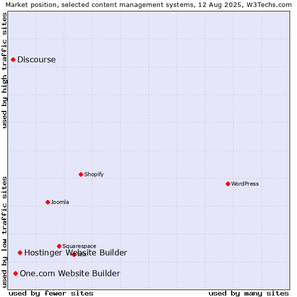 Market position of Hostinger Website Builder vs. One.com Website Builder vs. Discourse