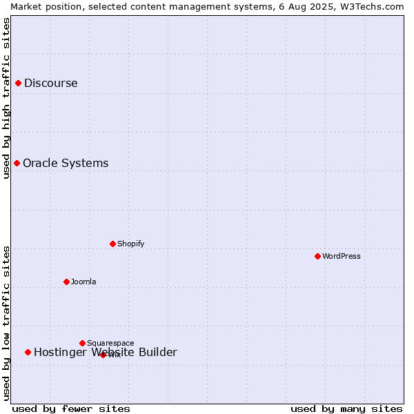 Market position of Hostinger Website Builder vs. Discourse vs. Oracle Systems