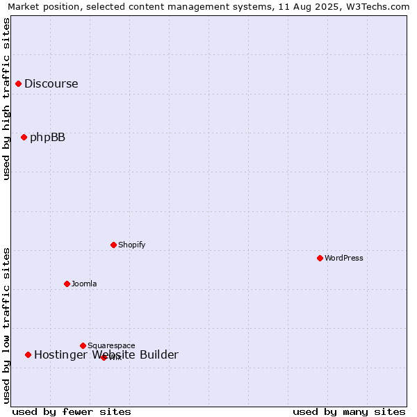 Market position of Hostinger Website Builder vs. phpBB vs. Discourse