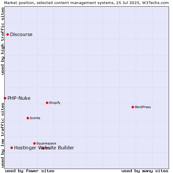Market position of Hostinger Website Builder vs. Discourse vs. PHP-Nuke