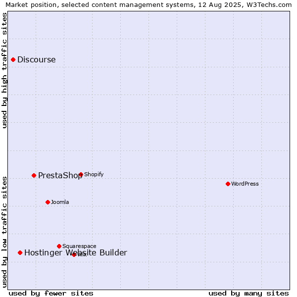 Market position of PrestaShop vs. Hostinger Website Builder vs. Discourse