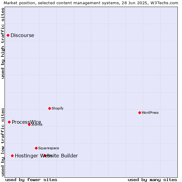Market position of Hostinger Website Builder vs. ProcessWire vs. Discourse