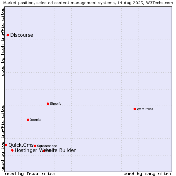Market position of Hostinger Website Builder vs. Discourse vs. Quick.Cms