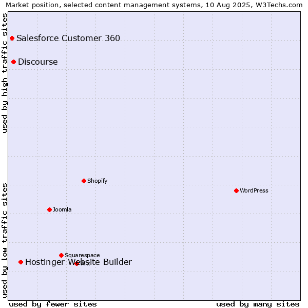 Market position of Hostinger Website Builder vs. Discourse vs. Salesforce Customer 360