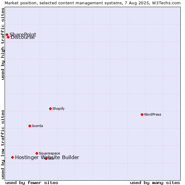 Market position of Hostinger Website Builder vs. Discourse vs. SharePoint