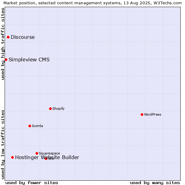 Market position of Hostinger Website Builder vs. Discourse vs. Simpleview CMS
