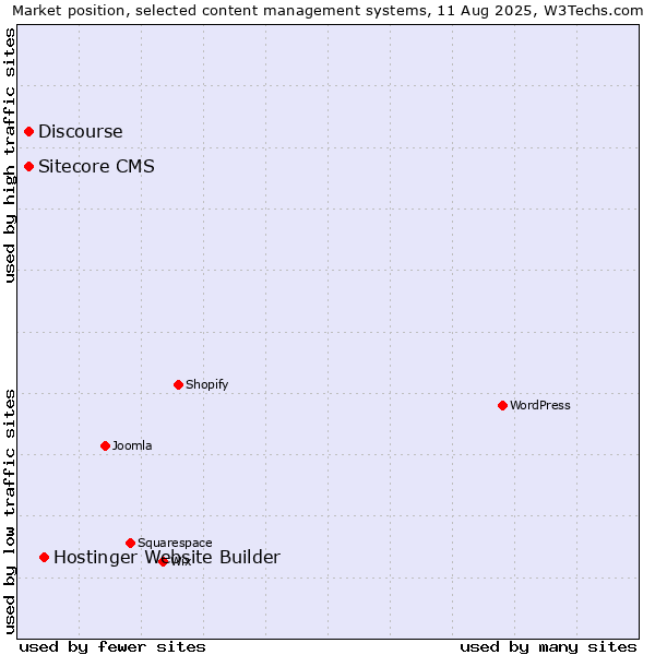 Market position of Hostinger Website Builder vs. Discourse vs. Sitecore CMS