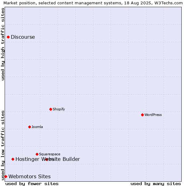 Market position of Hostinger Website Builder vs. Discourse vs. Webmotors Sites