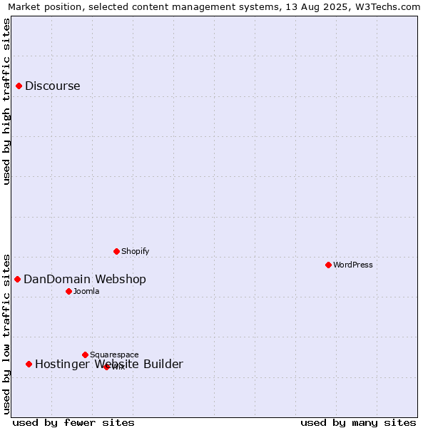 Market position of Hostinger Website Builder vs. Discourse vs. DanDomain Webshop