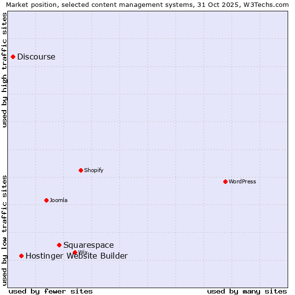Market position of Squarespace vs. Hostinger Website Builder vs. Discourse