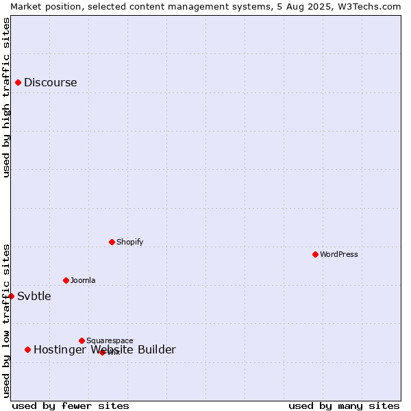 Market position of Hostinger Website Builder vs. Discourse vs. Svbtle