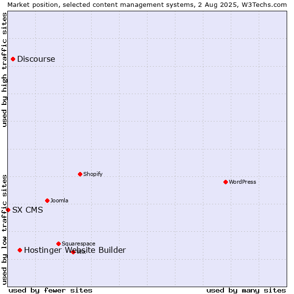 Market position of Hostinger Website Builder vs. Discourse vs. SX CMS