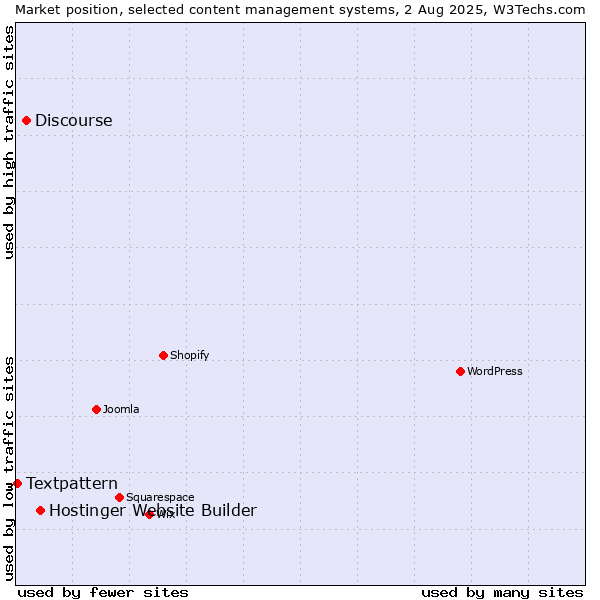 Market position of Hostinger Website Builder vs. Discourse vs. Textpattern