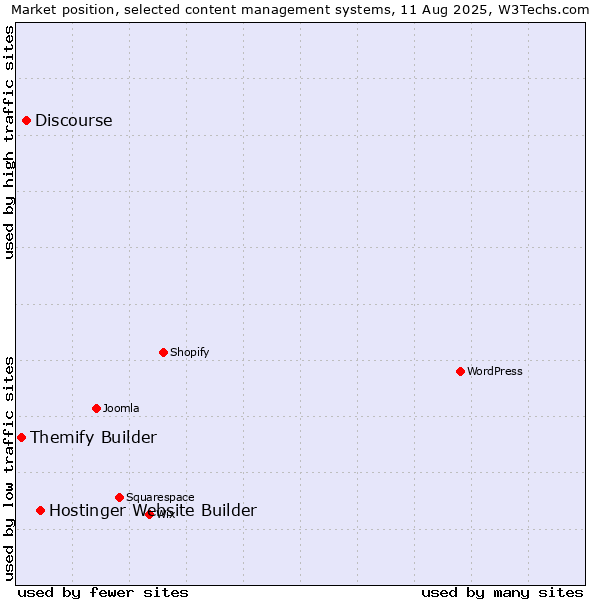 Market position of Hostinger Website Builder vs. Discourse vs. Themify Builder