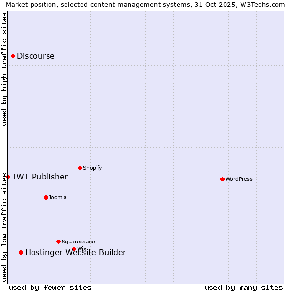 Market position of Hostinger Website Builder vs. Discourse vs. TWT Publisher