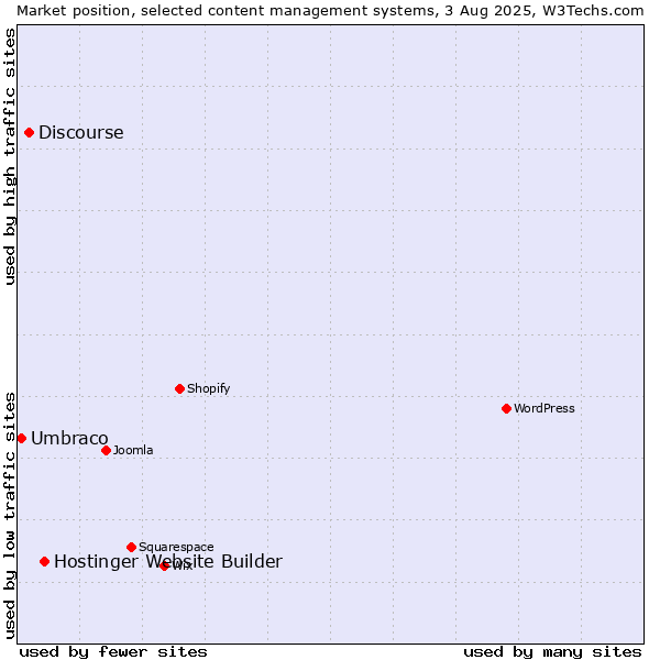Market position of Hostinger Website Builder vs. Discourse vs. Umbraco