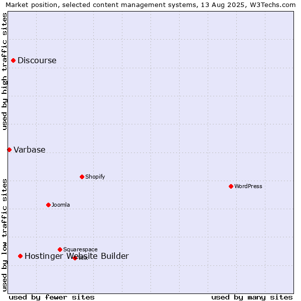 Market position of Hostinger Website Builder vs. Discourse vs. Varbase