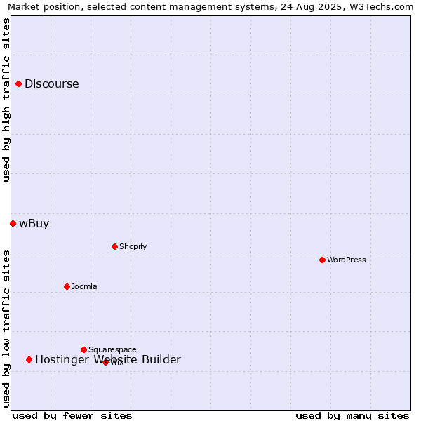 Market position of Hostinger Website Builder vs. Discourse vs. wBuy
