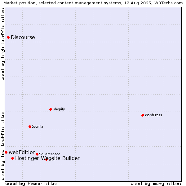 Market position of Hostinger Website Builder vs. Discourse vs. webEdition