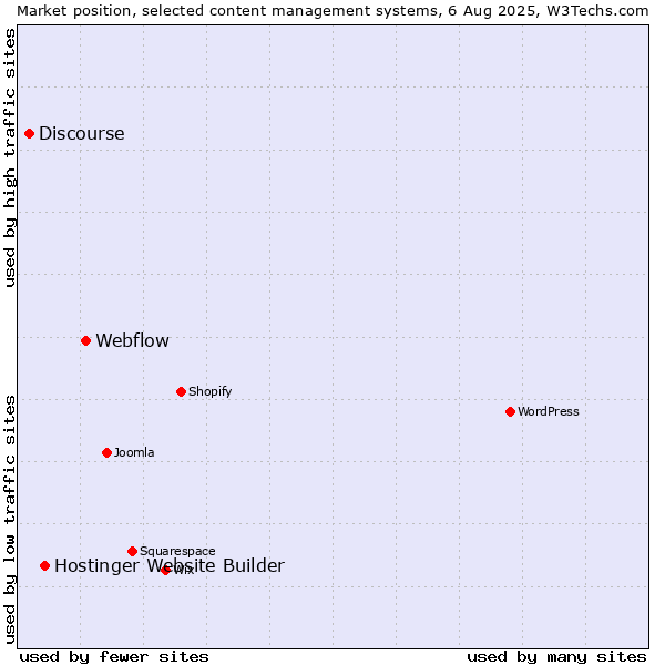 Market position of Webflow vs. Hostinger Website Builder vs. Discourse
