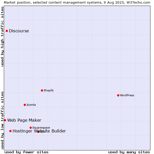 Market position of Hostinger Website Builder vs. Discourse vs. Web Page Maker