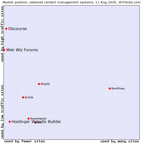 Market position of Hostinger Website Builder vs. Discourse vs. Web Wiz Forums