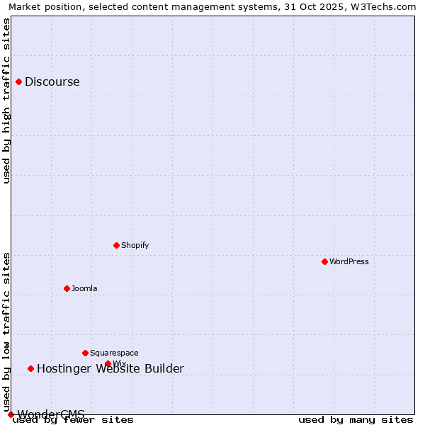Market position of Hostinger Website Builder vs. Discourse vs. WonderCMS