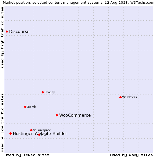 Market position of WooCommerce vs. Hostinger Website Builder vs. Discourse